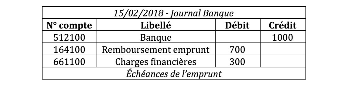 Traitez les emprunts - Réalisez les opérations courantes de ...